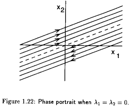 Eigenvalores en el origen